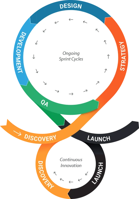 Discovery, Strategy, Design, Q&A, Launch back to Discovery