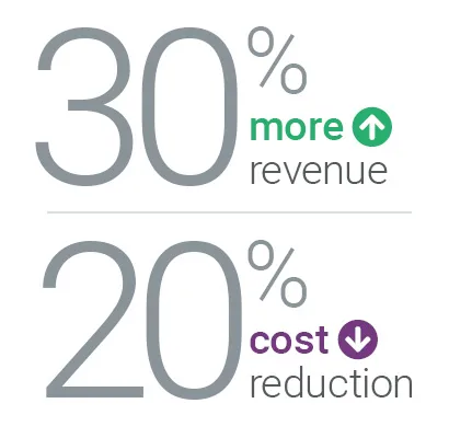 30% more revenue & 20% cost reduction