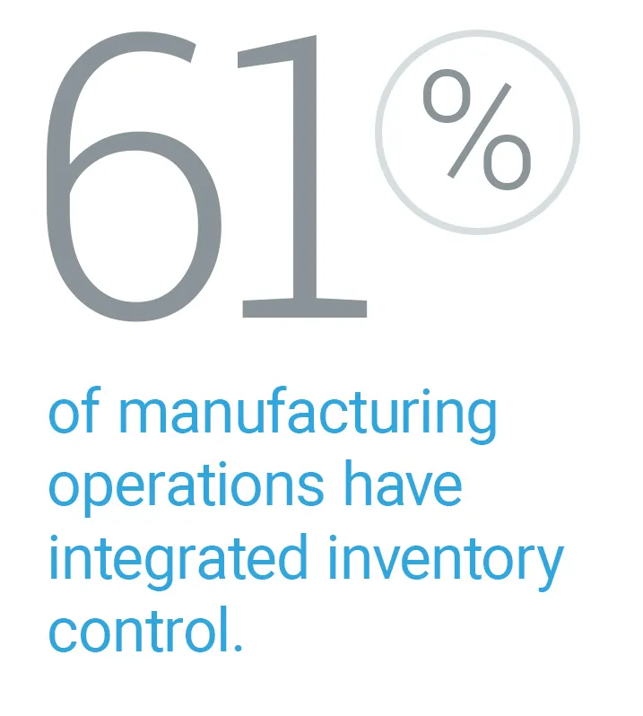 61% of manufacturing operations have integrated inventory control.
