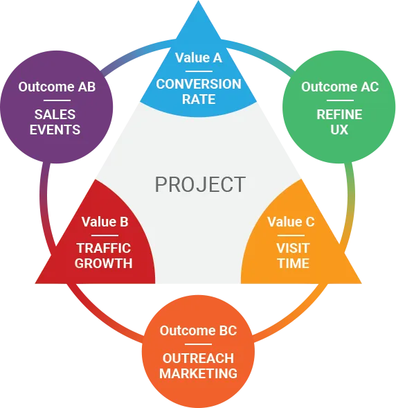 Iron triangle of project management