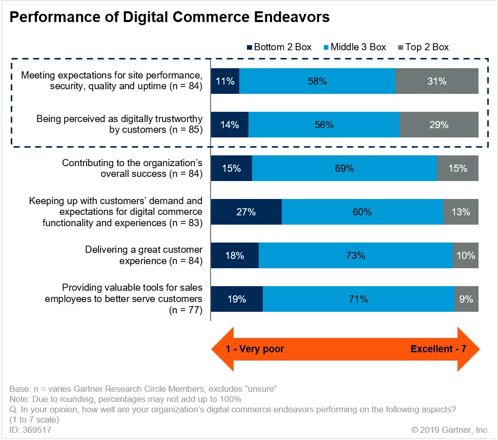 Performance of digital commerce endeavors — Gartner