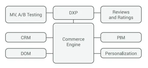 API-led architecture example