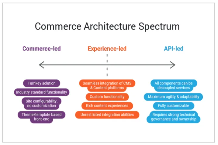 The commerce architecture spectrum