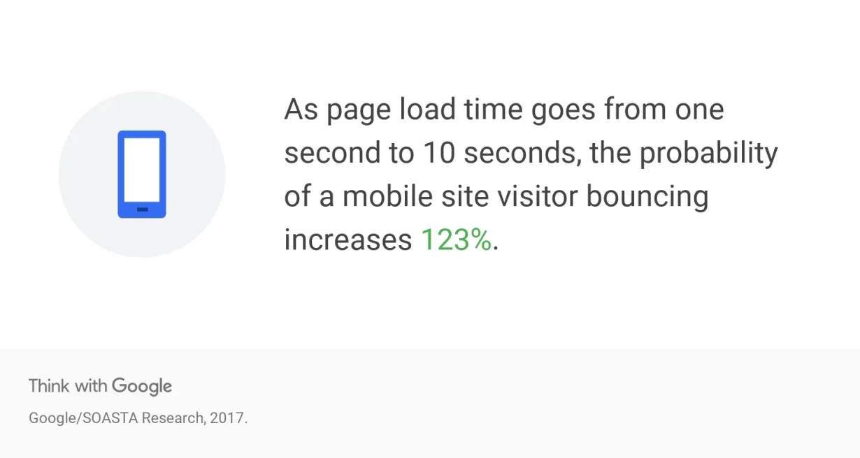 Think with Google - page load time increase make mobile visitors bounce