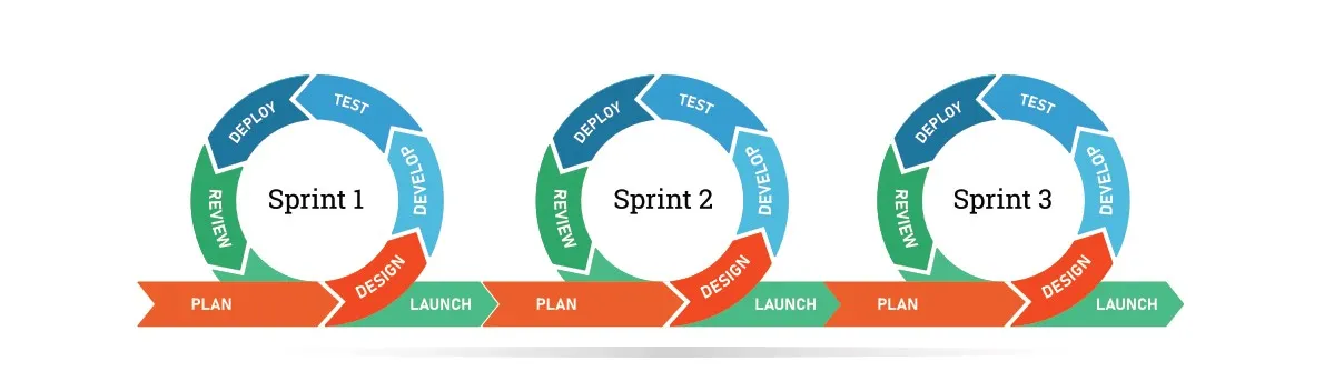 Agile sprints in ecommerce project development