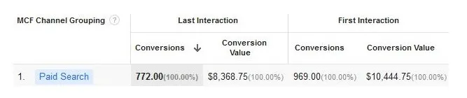 Conversion channel - Last interaction and first interation