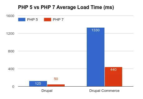 PHP 5 vs PHP 7 loadtime
