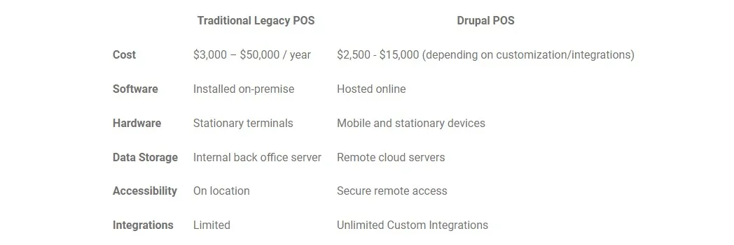 Traditional POS vs Commerce POS for Drupal
