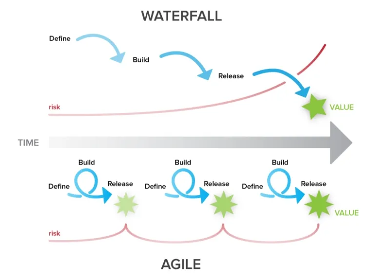 Risk over time - Agile vs. Waterfall