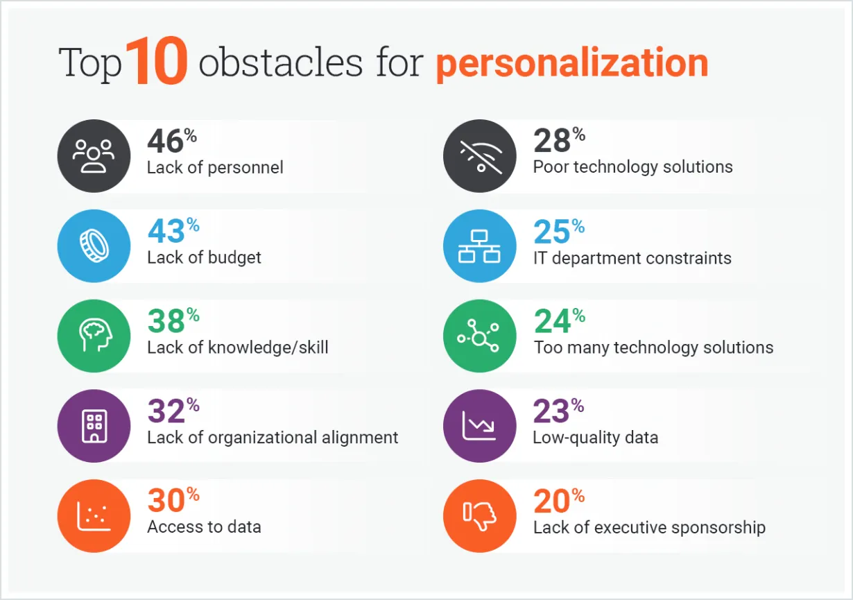 Top 10 obstacles for personalization graphic - Acro Media