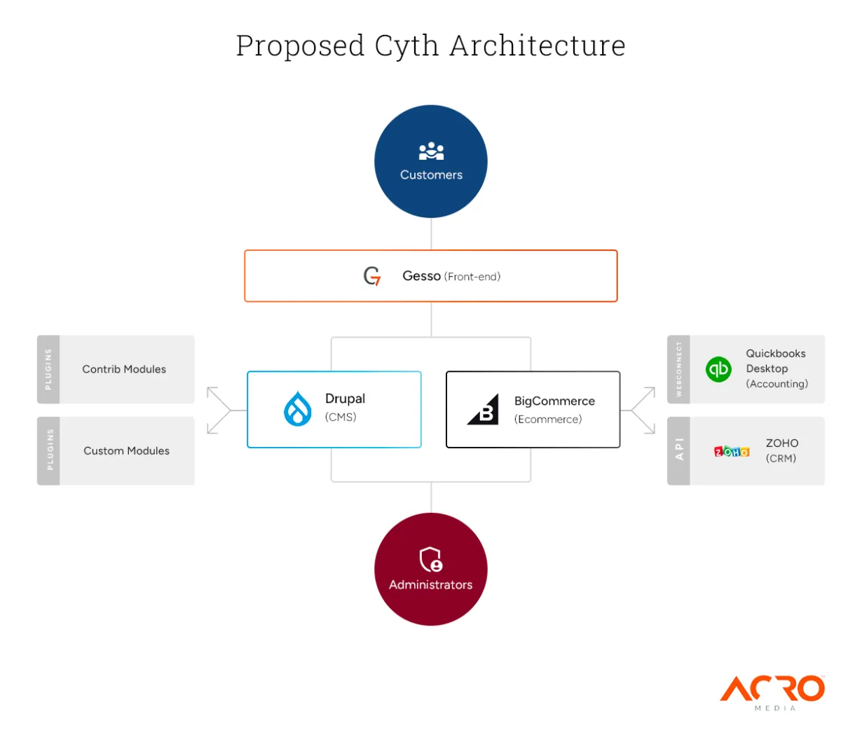 Cyth Systems Proposed architecture