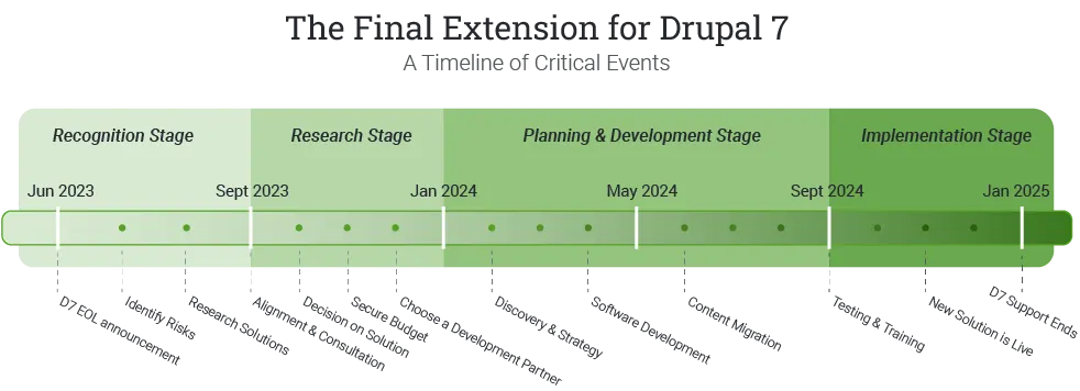 Countdown to Drupal 7 End-of-Life Deadline | Acro Media