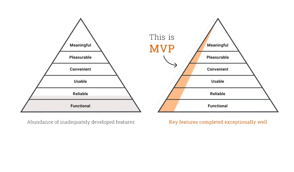 Most viable product acro pyramid diagram.