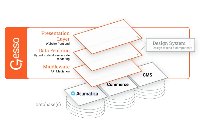 Gesso Stack Diagram - Acumatica, Commerce, CMS