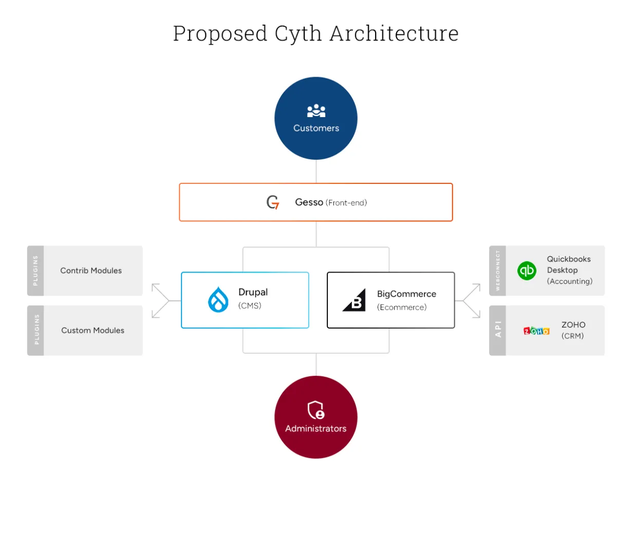 Cyth Systems Proposed architecture | Case Study | Acro Commerce
