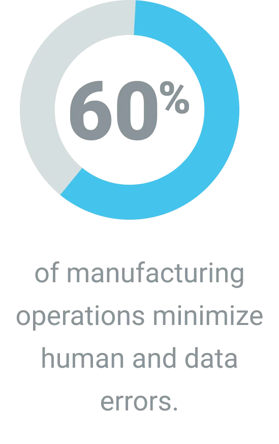 60% of manufacturing operations minimize human and data errors