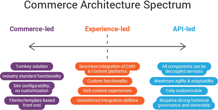 Commerce Architecture Spectrum