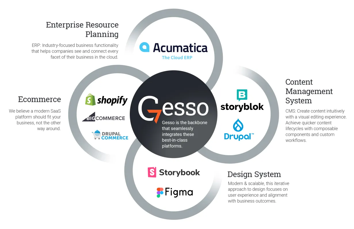 Gesso’s Partnerships Make B2B Commerce Powerful