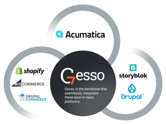 Gesso Strategic Partnerships Network Overview | Acro Commerce