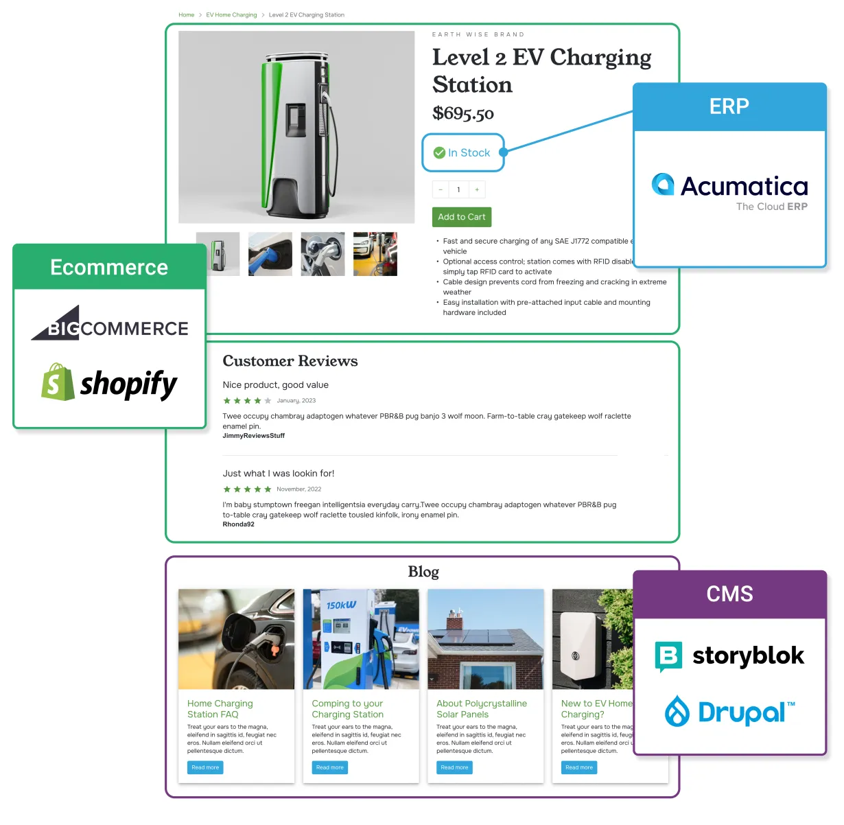 Anatomy of a product page