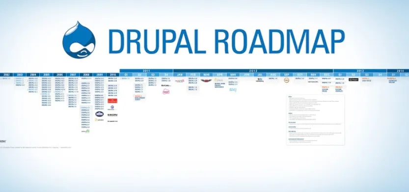 Druapl CMS road map post