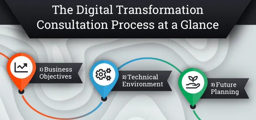 The digital transformation consultation process at a glance | Acro Media
